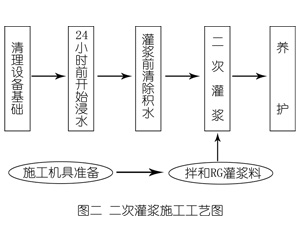 东光灌浆料施工工艺—文字完整版